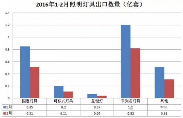 广东省灯具出口问题探析