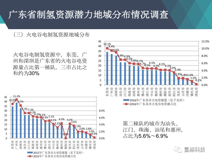 广东省的能源概述