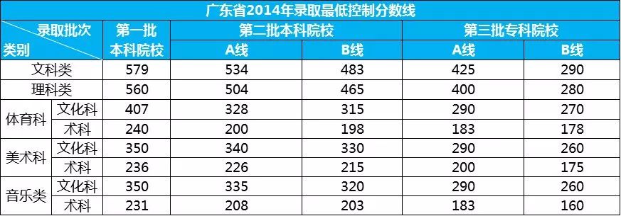 广东省高考分数要求，几分才能顺利过关？