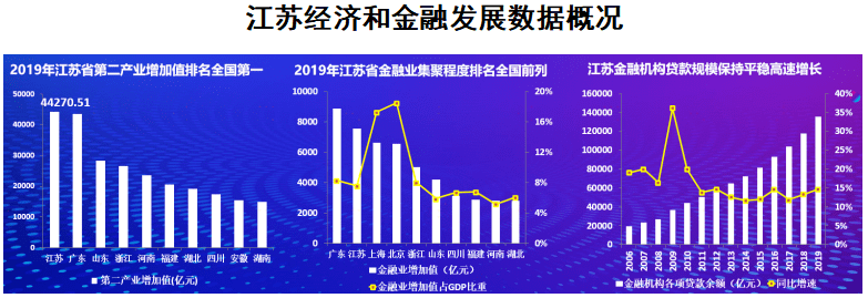 江苏金融科技投入比例，探索与发展